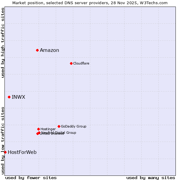 Market position of Amazon vs. INWX vs. HostForWeb