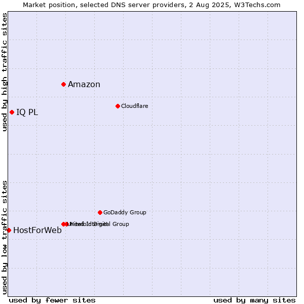Market position of Amazon vs. IQ PL vs. HostForWeb