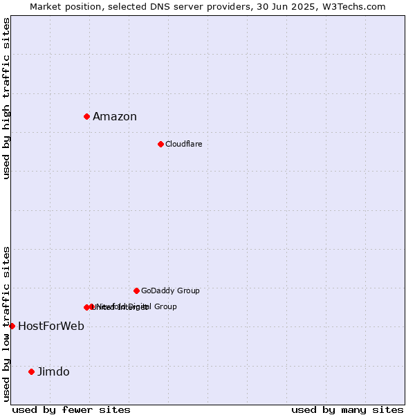 Market position of Amazon vs. Jimdo vs. HostForWeb