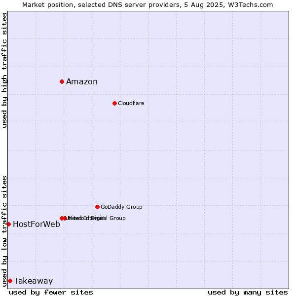 Market position of Amazon vs. Takeaway vs. HostForWeb