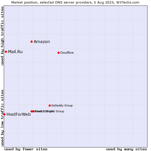 Market position of Amazon vs. Mail.Ru vs. HostForWeb