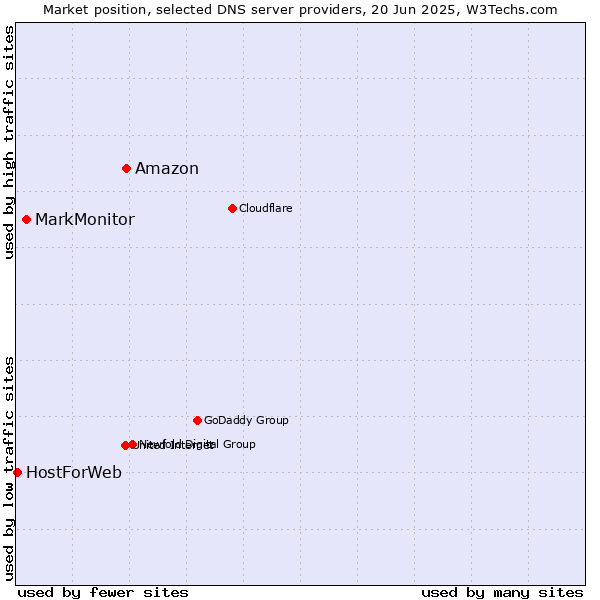 Market position of Amazon vs. MarkMonitor vs. HostForWeb