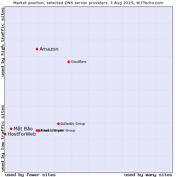 Market position of Amazon vs. Mắt Bão vs. HostForWeb