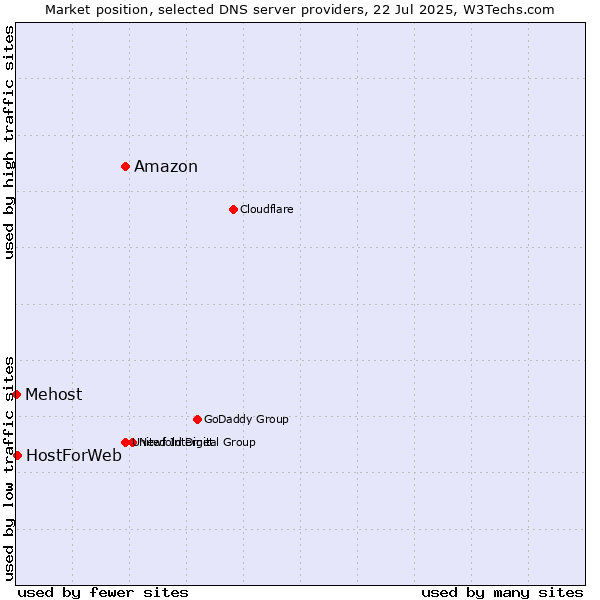 Market position of Amazon vs. HostForWeb vs. Mehost