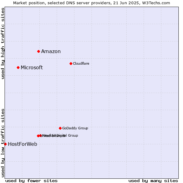Market position of Amazon vs. Microsoft vs. HostForWeb