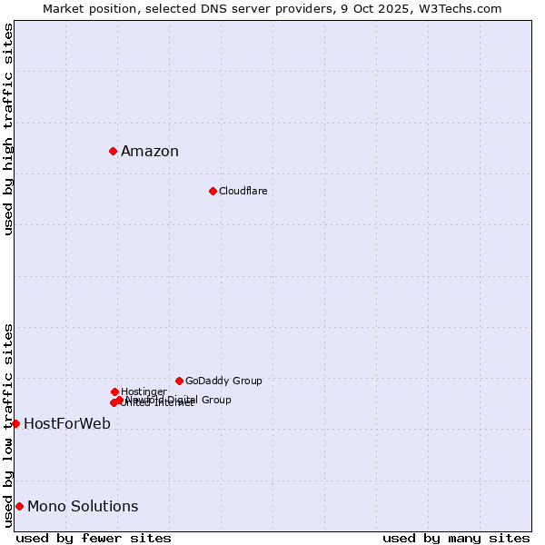 Market position of Amazon vs. Mono Solutions vs. HostForWeb