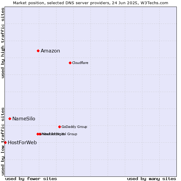 Market position of Amazon vs. NameSilo vs. HostForWeb