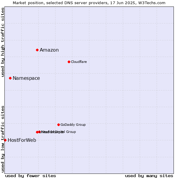 Market position of Amazon vs. Namespace vs. HostForWeb