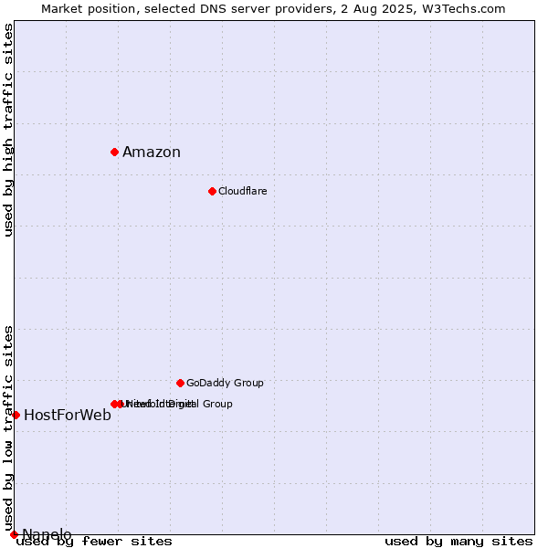 Market position of Amazon vs. HostForWeb vs. Nanelo