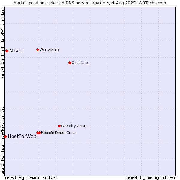 Market position of Amazon vs. Naver vs. HostForWeb