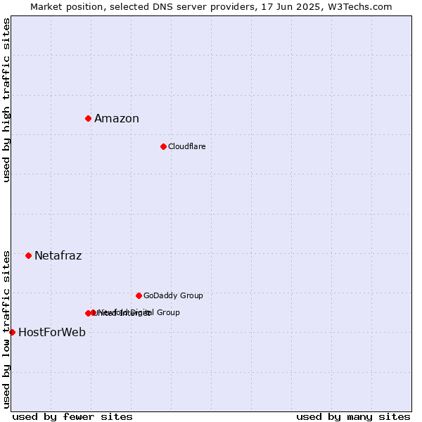 Market position of Amazon vs. Netafraz vs. HostForWeb