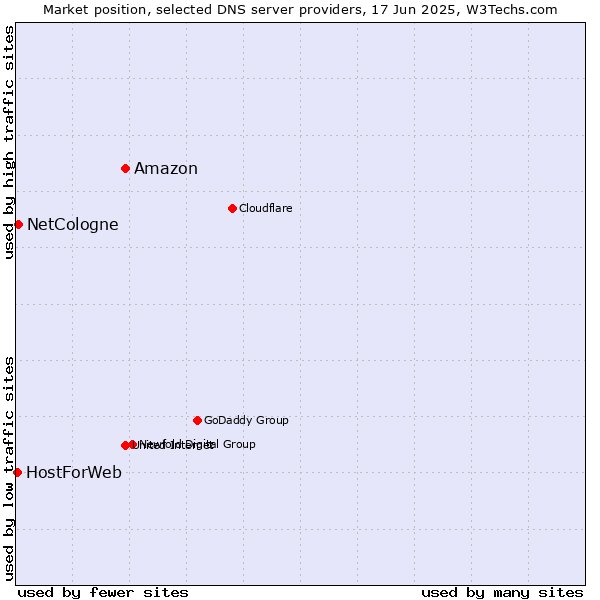 Market position of Amazon vs. NetCologne vs. HostForWeb