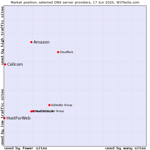 Market position of Amazon vs. Cellcom vs. HostForWeb