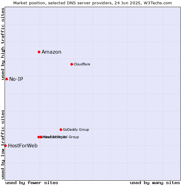 Market position of Amazon vs. No-IP vs. HostForWeb