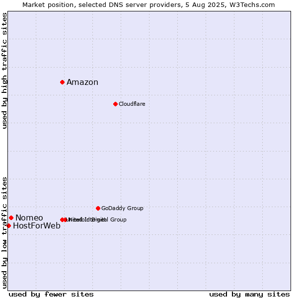 Market position of Amazon vs. Nomeo vs. HostForWeb