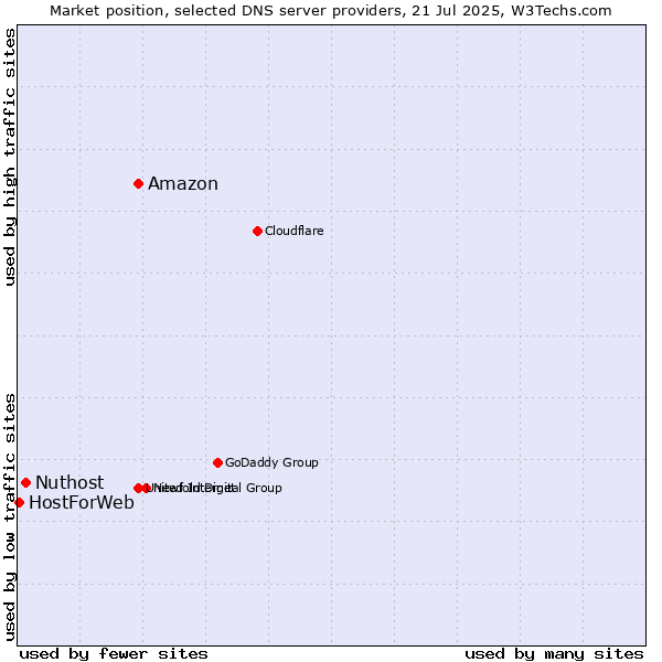 Market position of Amazon vs. Nuthost vs. HostForWeb