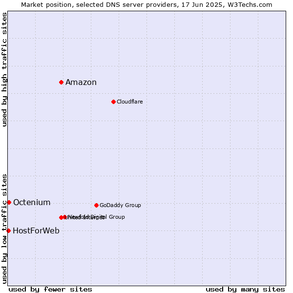Market position of Amazon vs. Octenium vs. HostForWeb