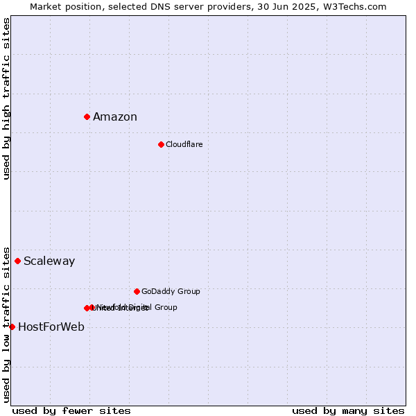 Market position of Amazon vs. Scaleway vs. HostForWeb