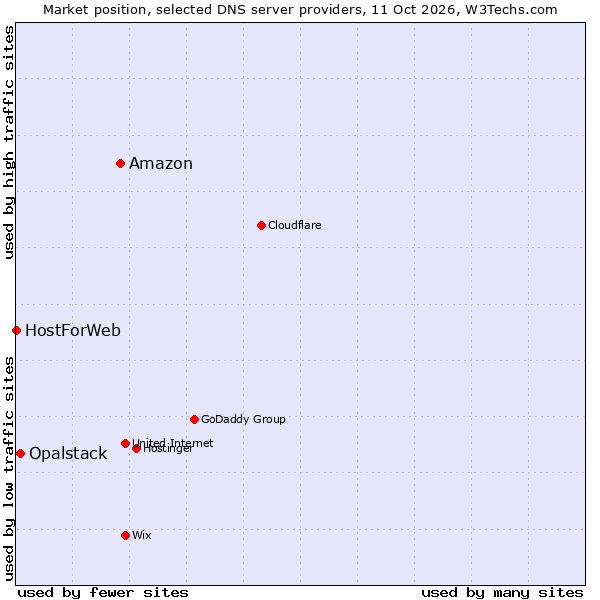Market position of Amazon vs. Opalstack vs. HostForWeb