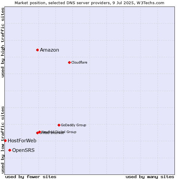 Market position of Amazon vs. OpenSRS vs. HostForWeb