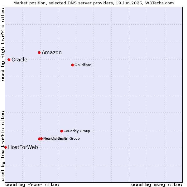 Market position of Amazon vs. Oracle vs. HostForWeb
