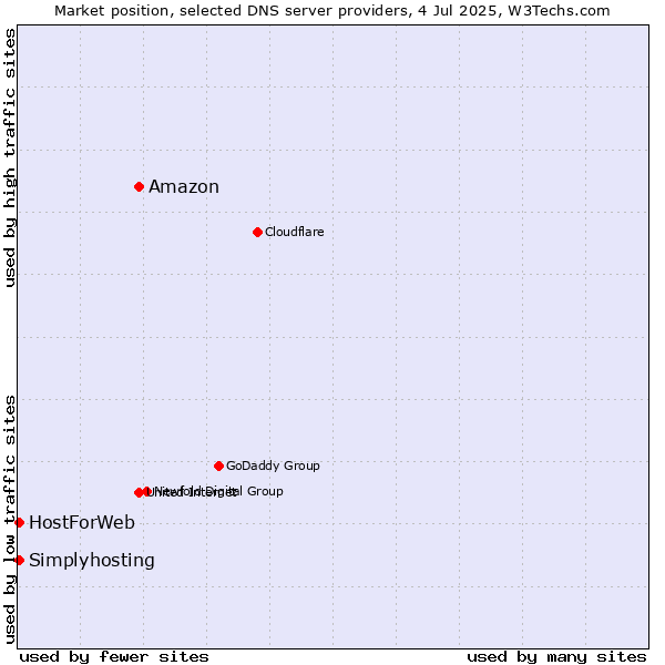 Market position of Amazon vs. HostForWeb vs. Simplyhosting
