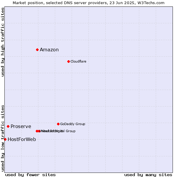 Market position of Amazon vs. Proserve vs. HostForWeb