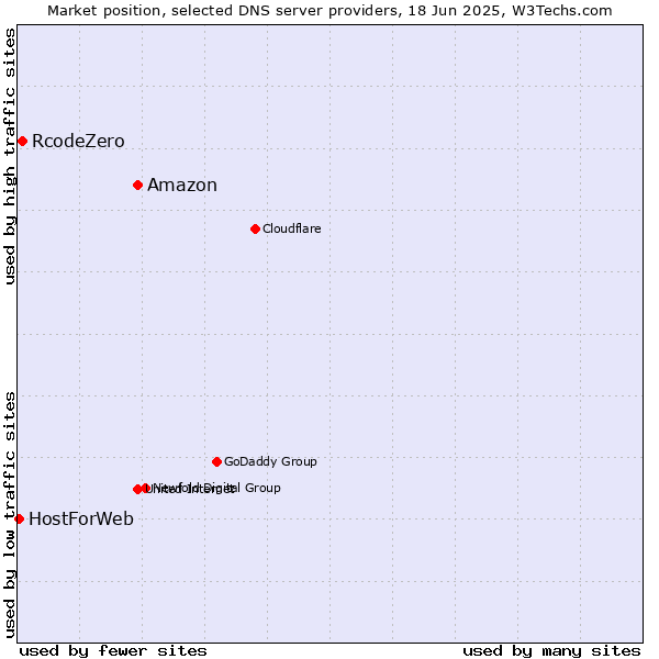 Market position of Amazon vs. RcodeZero vs. HostForWeb