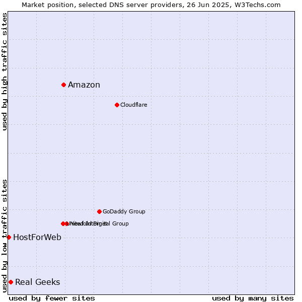 Market position of Amazon vs. Real Geeks vs. HostForWeb