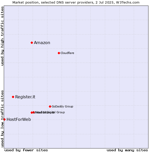 Market position of Amazon vs. Register.it vs. HostForWeb