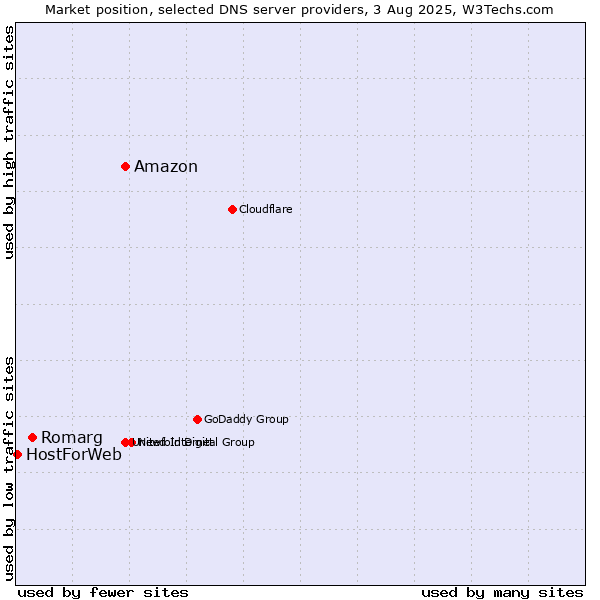Market position of Amazon vs. Romarg vs. HostForWeb