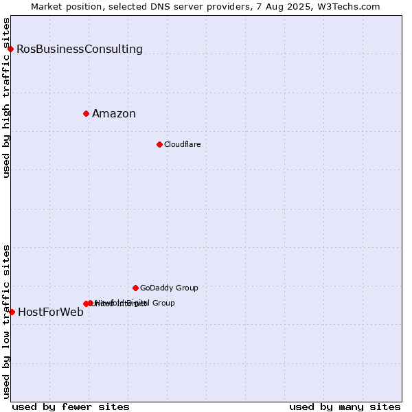 Market position of Amazon vs. HostForWeb vs. RosBusinessConsulting