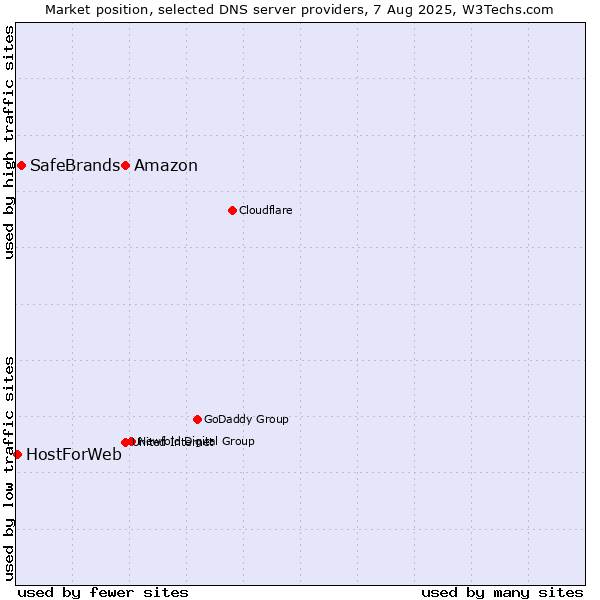 Market position of Amazon vs. SafeBrands vs. HostForWeb