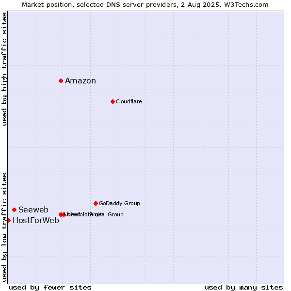 Market position of Amazon vs. Seeweb vs. HostForWeb