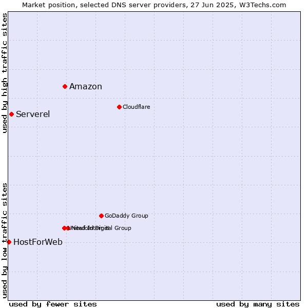 Market position of Amazon vs. Serverel vs. HostForWeb