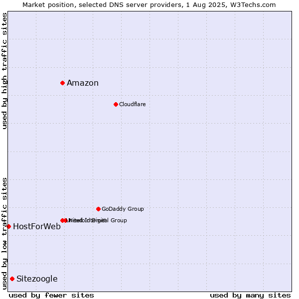 Market position of Amazon vs. Sitezoogle vs. HostForWeb
