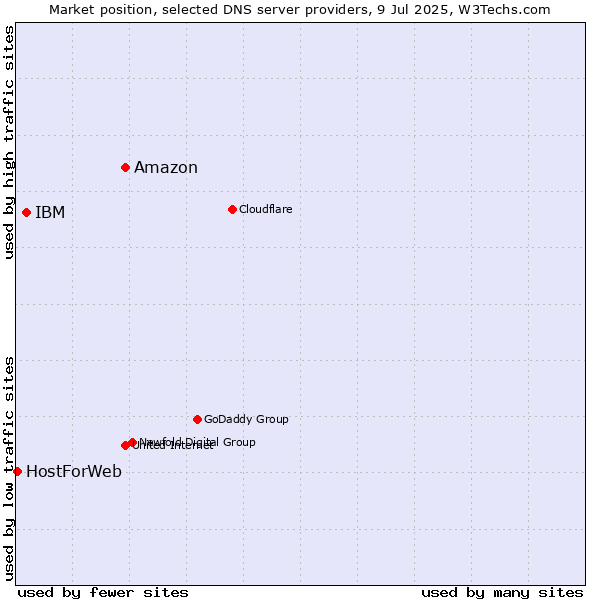Market position of Amazon vs. IBM vs. HostForWeb