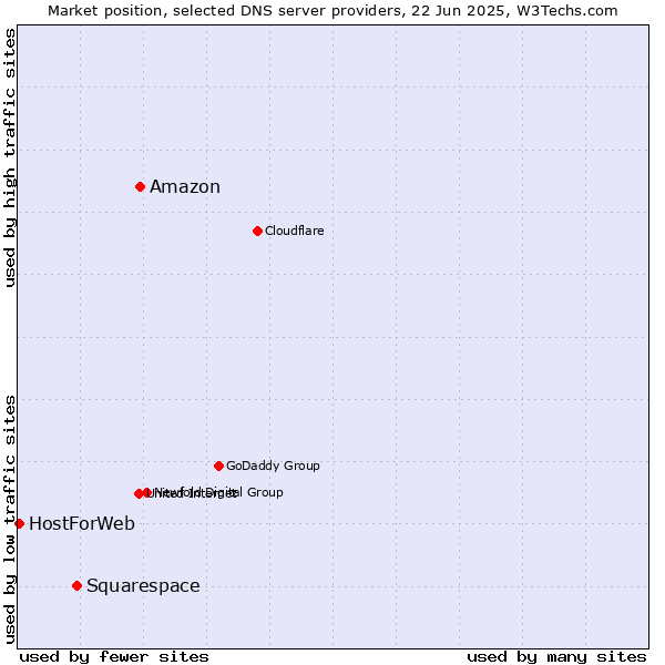 Market position of Amazon vs. Squarespace vs. HostForWeb