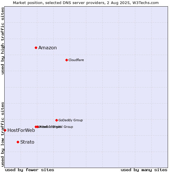 Market position of Amazon vs. Strato vs. HostForWeb