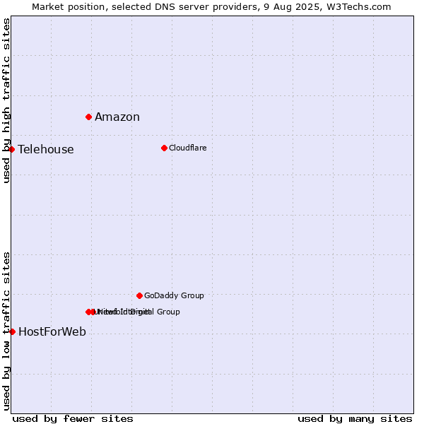 Market position of Amazon vs. HostForWeb vs. Telehouse