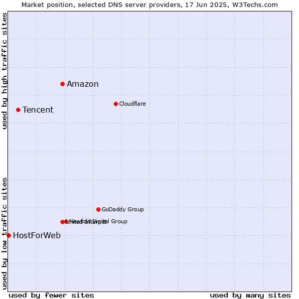 Market position of Amazon vs. Tencent vs. HostForWeb