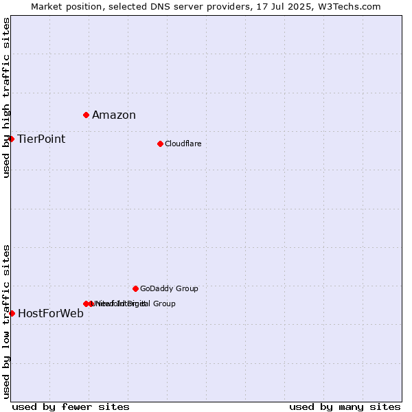 Market position of Amazon vs. HostForWeb vs. TierPoint