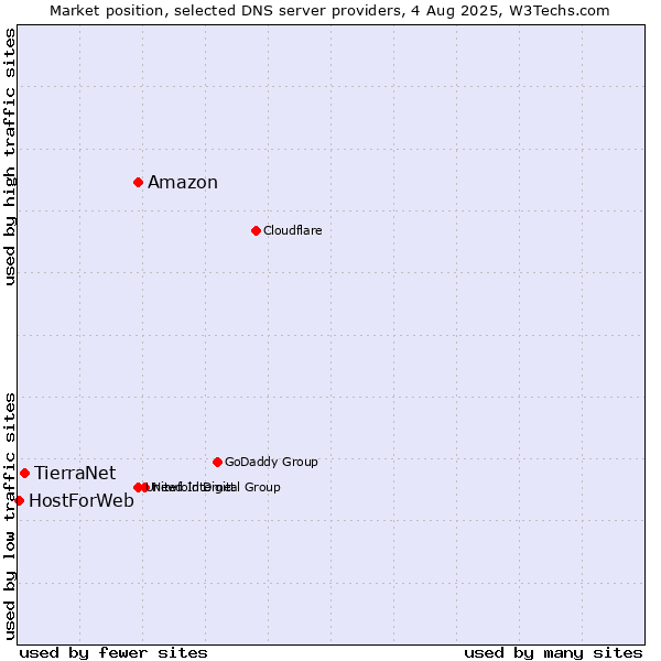 Market position of Amazon vs. TierraNet vs. HostForWeb