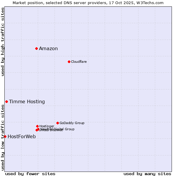 Market position of Amazon vs. Timme Hosting vs. HostForWeb