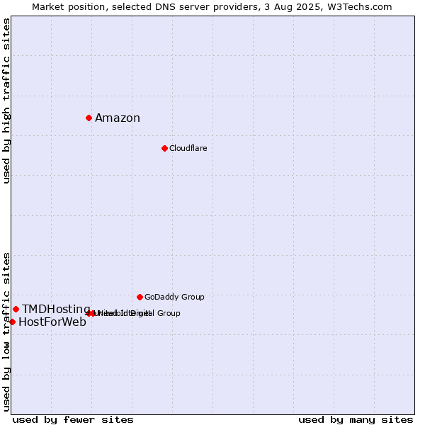 Market position of Amazon vs. TMDHosting vs. HostForWeb