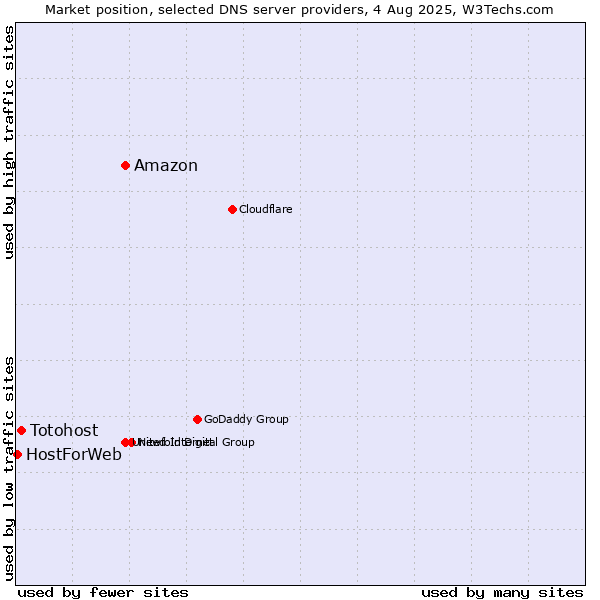 Market position of Amazon vs. Totohost vs. HostForWeb