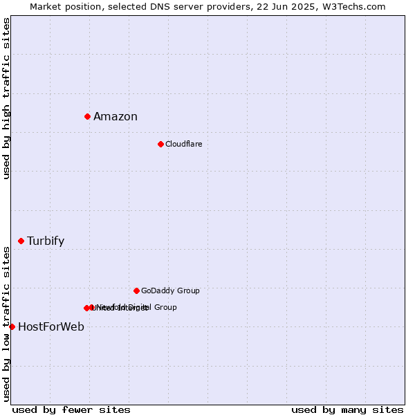 Market position of Amazon vs. Turbify vs. HostForWeb