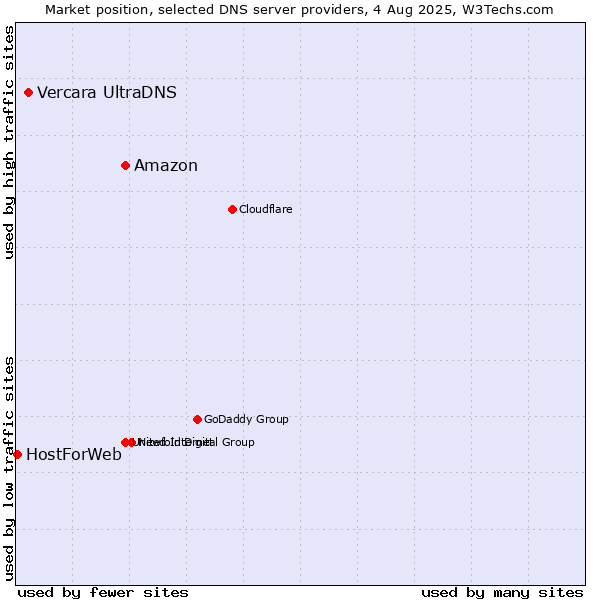 Market position of Amazon vs. Vercara UltraDNS vs. HostForWeb
