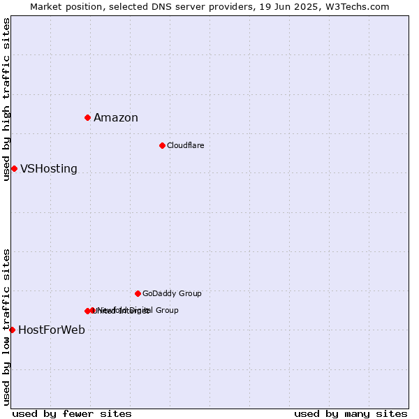 Market position of Amazon vs. VSHosting vs. HostForWeb