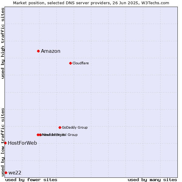 Market position of Amazon vs. we22 vs. HostForWeb